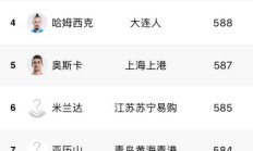 限薪政策下，那些中超“便宜”外援怎么样了？