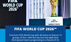 2026年世界杯改制 夺冠球队需进行8场比赛